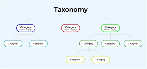 Product Categories